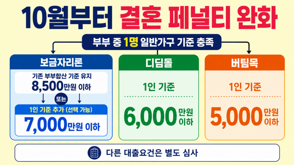2026년 10월부터 달라지는 보금자리론·디딤돌·버팀목의 신혼부부 소득심사 기준을 비교한 그래픽