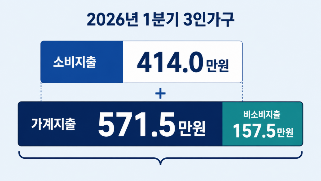 2026년 1분기 3인 가구의 소비지출 414만원과 가계지출 571만5천원을 비교한 그래픽